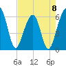 Seacamp Dock tide chart for Monday, May 8, 2023