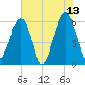 Seacamp Dock tide chart for Tuesday, June 13, 2023