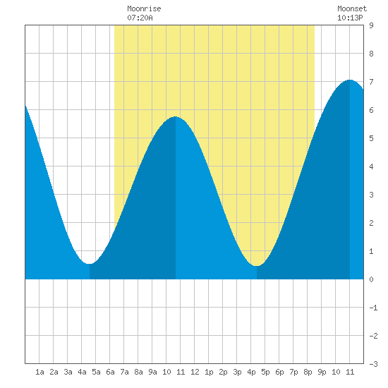 Seacamp Dock tide chart for Monday, June 19, 2023