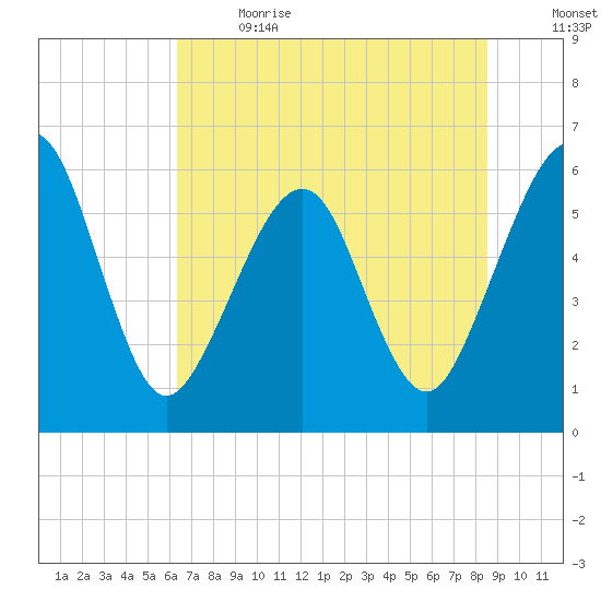 Seacamp Dock tide chart for Wednesday, June 21, 2023