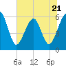 Seacamp Dock tide chart for Wednesday, June 21, 2023