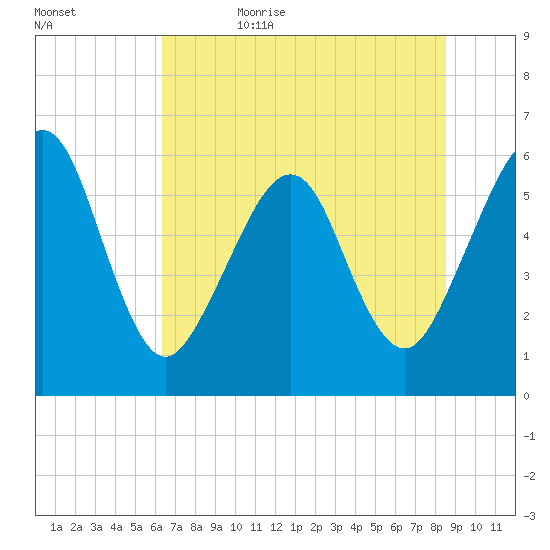 Seacamp Dock tide chart for Thursday, June 22, 2023