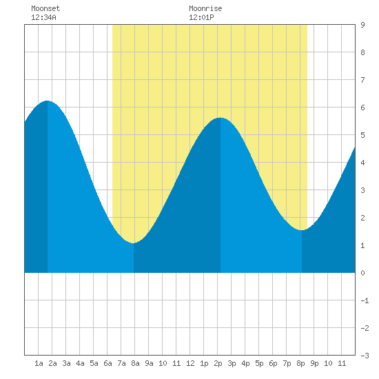 Seacamp Dock tide chart for Saturday, June 24, 2023