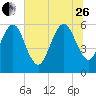 Seacamp Dock tide chart for Monday, June 26, 2023