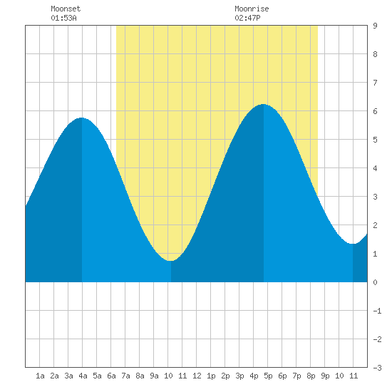 Seacamp Dock tide chart for Tuesday, June 27, 2023