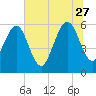 Seacamp Dock tide chart for Tuesday, June 27, 2023