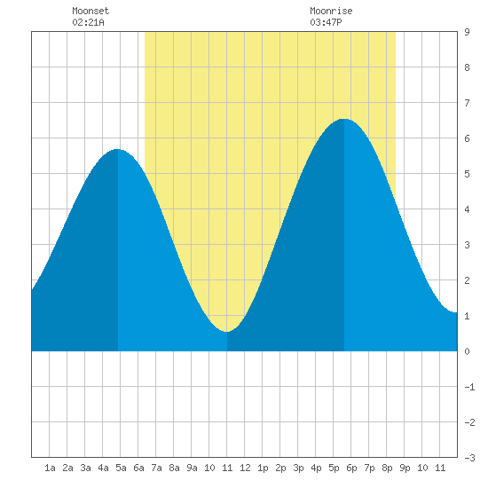 Seacamp Dock tide chart for Wednesday, June 28, 2023