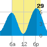 Seacamp Dock tide chart for Thursday, June 29, 2023