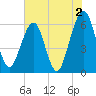 Seacamp Dock tide chart for Friday, June 2, 2023