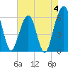 Seacamp Dock tide chart for Sunday, June 4, 2023