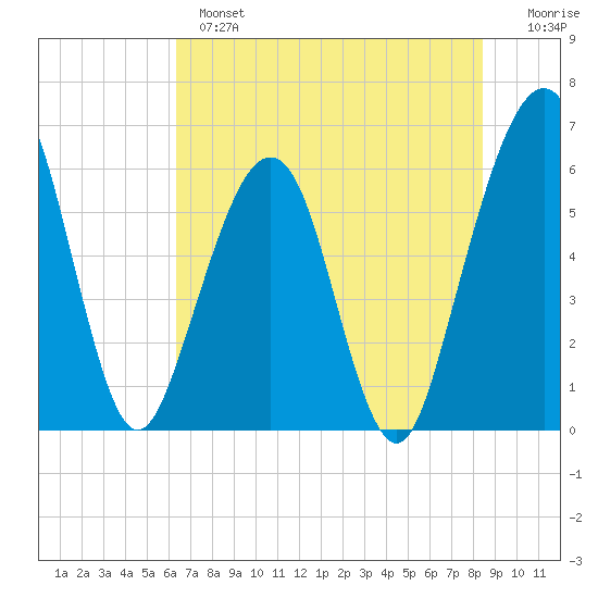 Seacamp Dock tide chart for Monday, June 5, 2023
