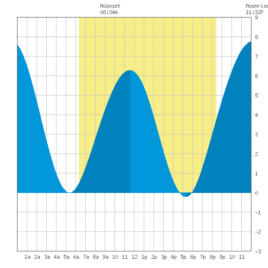 Seacamp Dock tide chart for Tuesday, June 6, 2023