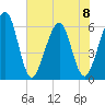 Seacamp Dock tide chart for Thursday, June 8, 2023
