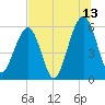 Seacamp Dock tide chart for Thursday, July 13, 2023