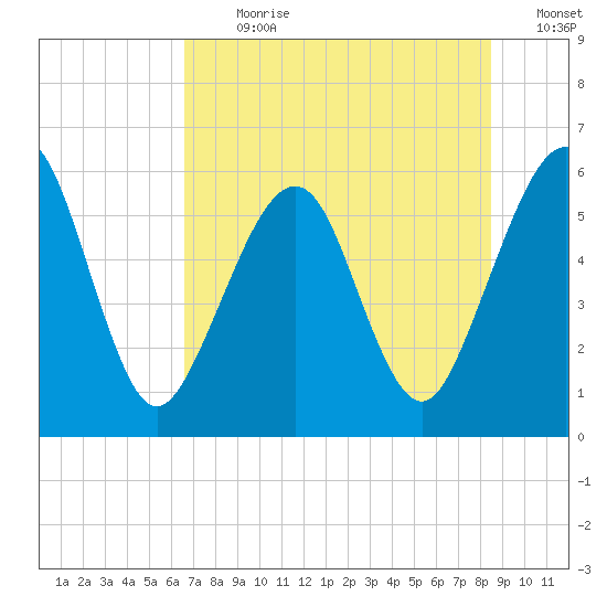 Seacamp Dock tide chart for Thursday, July 20, 2023