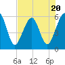 Seacamp Dock tide chart for Thursday, July 20, 2023