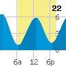 Seacamp Dock tide chart for Saturday, July 22, 2023