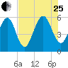 Seacamp Dock tide chart for Tuesday, July 25, 2023