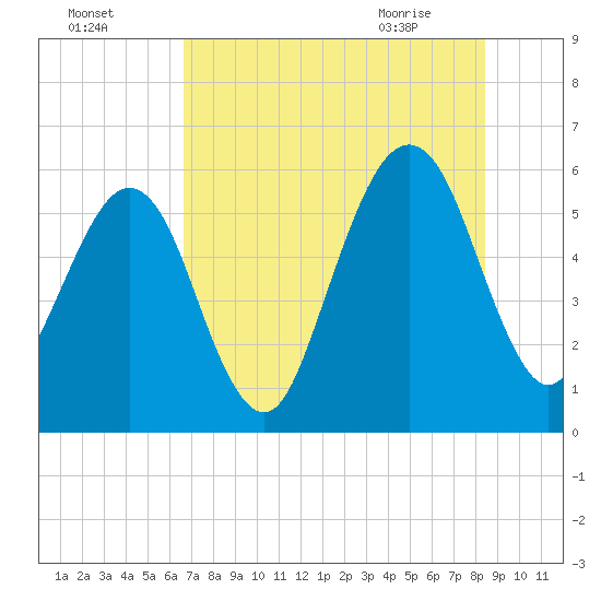 Seacamp Dock tide chart for Thursday, July 27, 2023