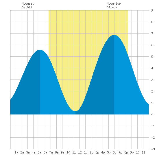 Seacamp Dock tide chart for Friday, July 28, 2023