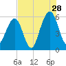 Seacamp Dock tide chart for Friday, July 28, 2023