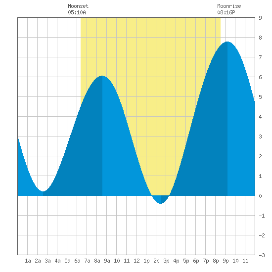 Seacamp Dock tide chart for Sunday, July 2, 2023