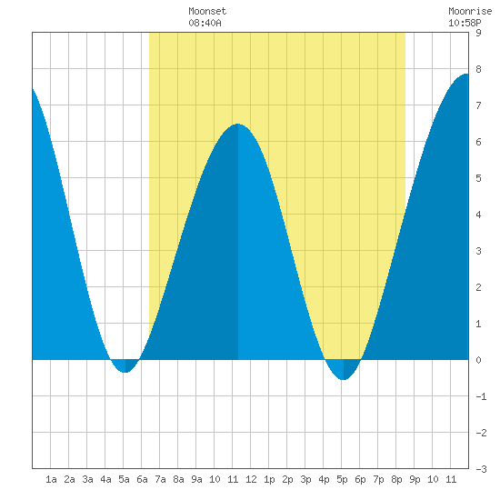 Seacamp Dock tide chart for Wednesday, July 5, 2023