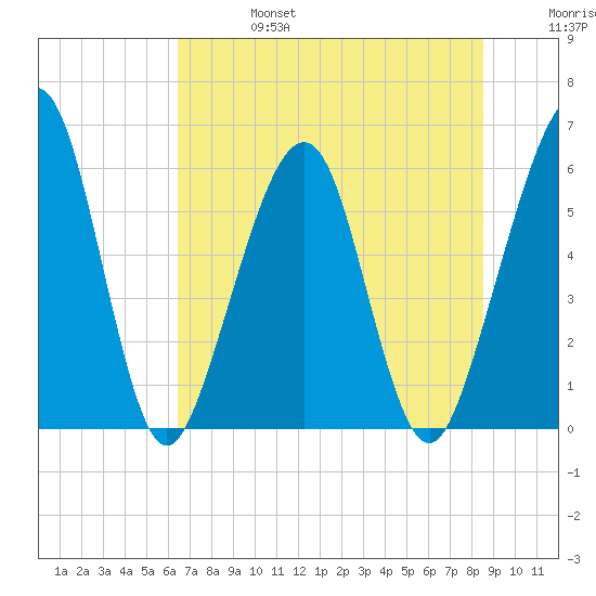 Seacamp Dock tide chart for Thursday, July 6, 2023