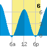 Seacamp Dock tide chart for Thursday, July 6, 2023