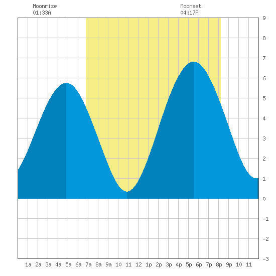 Seacamp Dock tide chart for Thursday, August 10, 2023