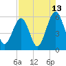 Seacamp Dock tide chart for Sunday, August 13, 2023