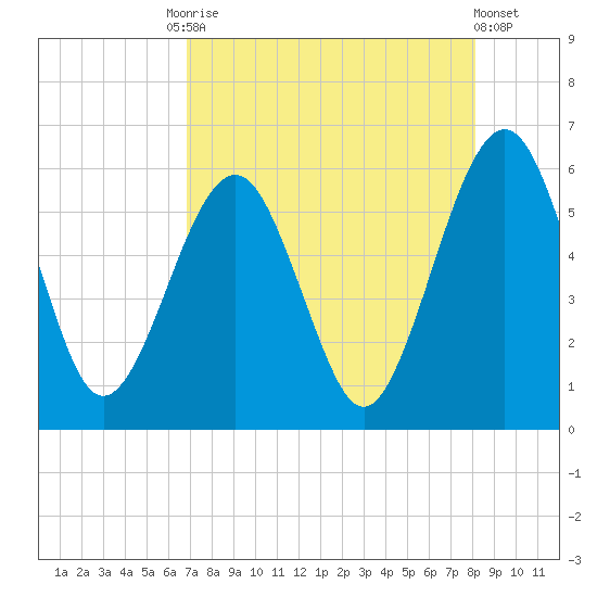Seacamp Dock tide chart for Tuesday, August 15, 2023