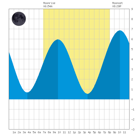 Seacamp Dock tide chart for Wednesday, August 16, 2023