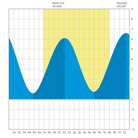 Seacamp Dock tide chart for Friday, August 18, 2023