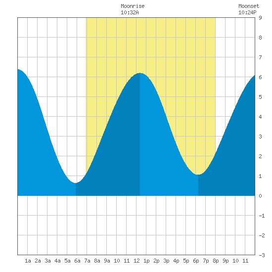 Seacamp Dock tide chart for Sunday, August 20, 2023