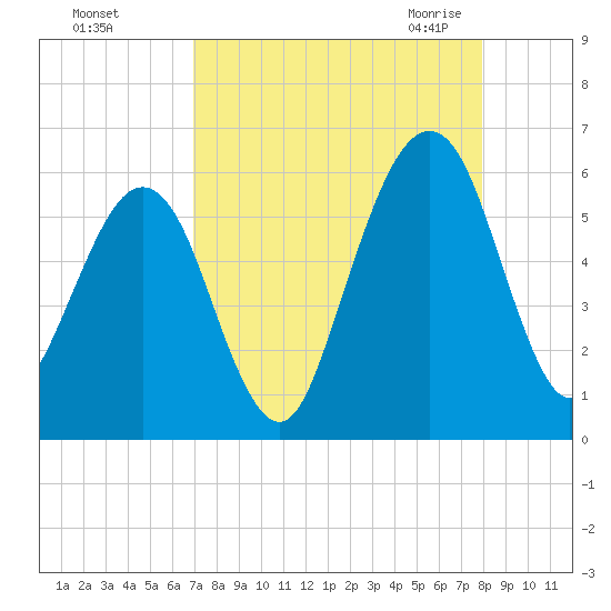 Seacamp Dock tide chart for Saturday, August 26, 2023