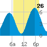 Seacamp Dock tide chart for Saturday, August 26, 2023