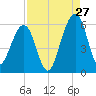 Seacamp Dock tide chart for Sunday, August 27, 2023