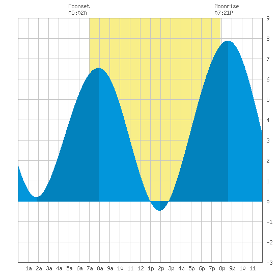 Seacamp Dock tide chart for Tuesday, August 29, 2023