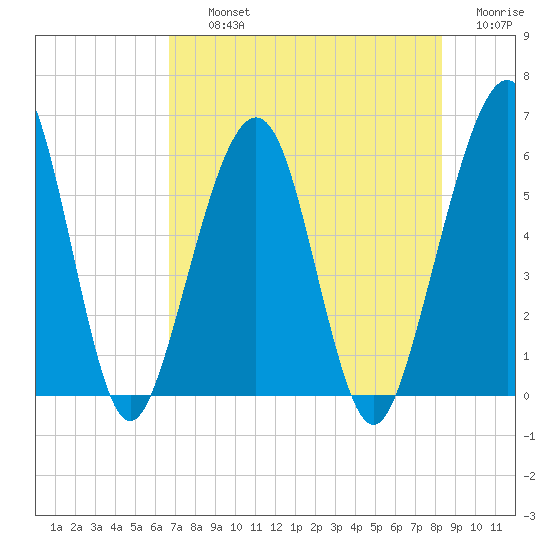 Seacamp Dock tide chart for Thursday, August 3, 2023