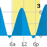 Seacamp Dock tide chart for Thursday, August 3, 2023