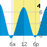 Seacamp Dock tide chart for Friday, August 4, 2023