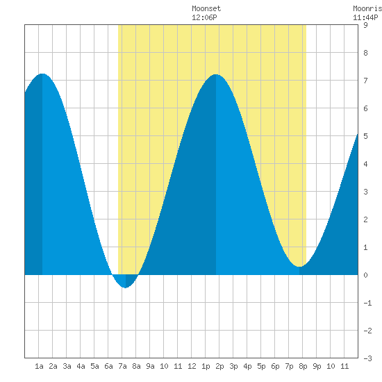 Seacamp Dock tide chart for Sunday, August 6, 2023