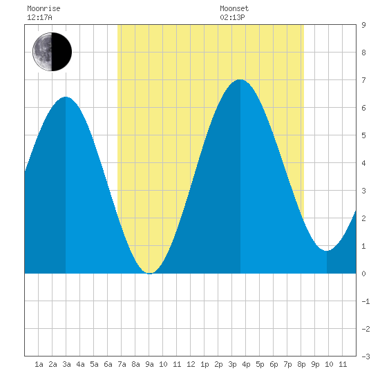 Seacamp Dock tide chart for Tuesday, August 8, 2023