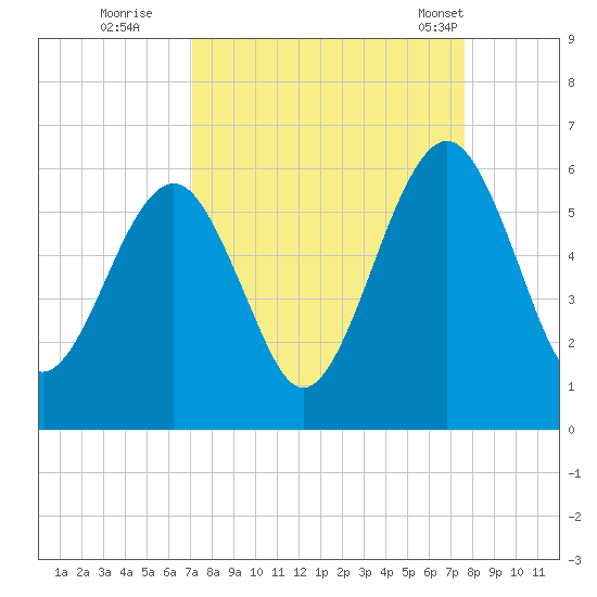 Seacamp Dock tide chart for Sunday, September 10, 2023