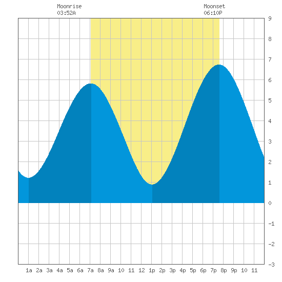 Seacamp Dock tide chart for Monday, September 11, 2023