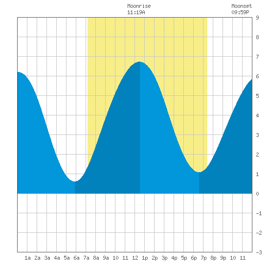 Seacamp Dock tide chart for Tuesday, September 19, 2023