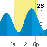 Seacamp Dock tide chart for Saturday, September 23, 2023