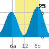 Seacamp Dock tide chart for Monday, September 25, 2023