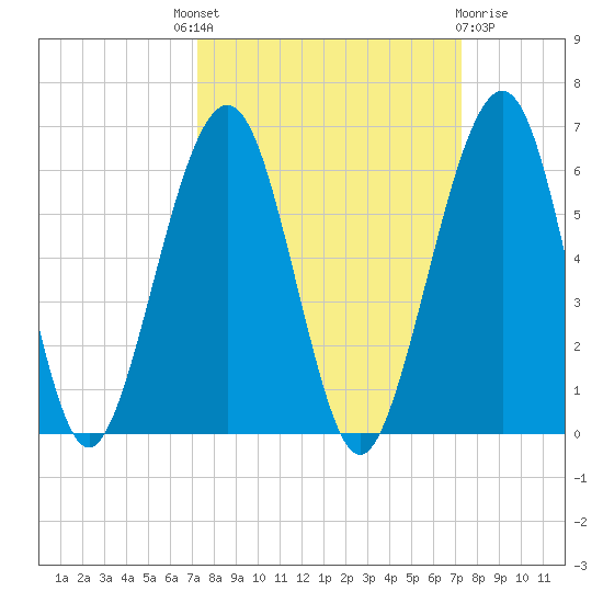 Seacamp Dock tide chart for Thursday, September 28, 2023